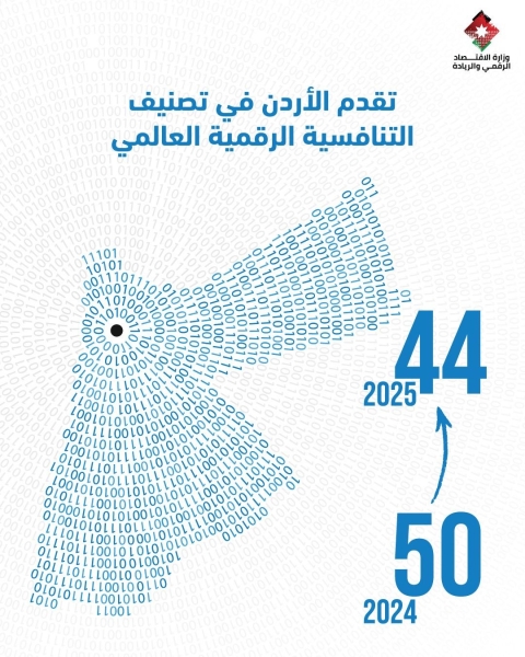 من المرتبة 50 عام 2024 إلى المرتبة 44 عام 2025 الأردن يتقدّم 6 مراتب في تصنيف التنافسية الرقمية العالمي لعام 2025